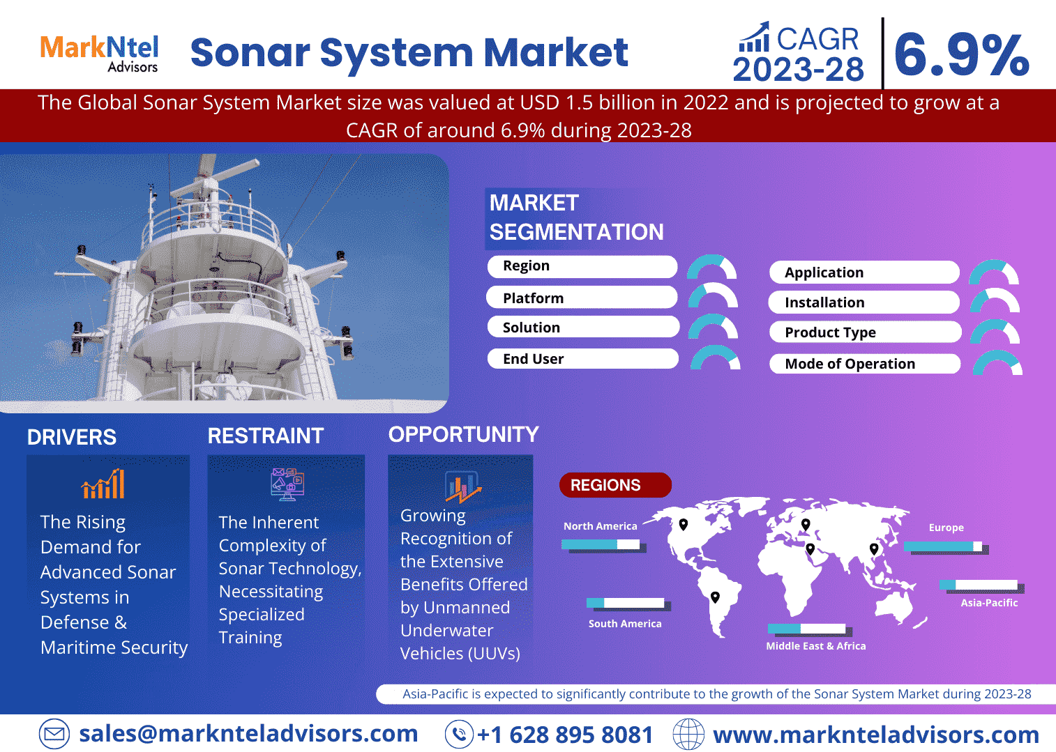 Sonar System Market